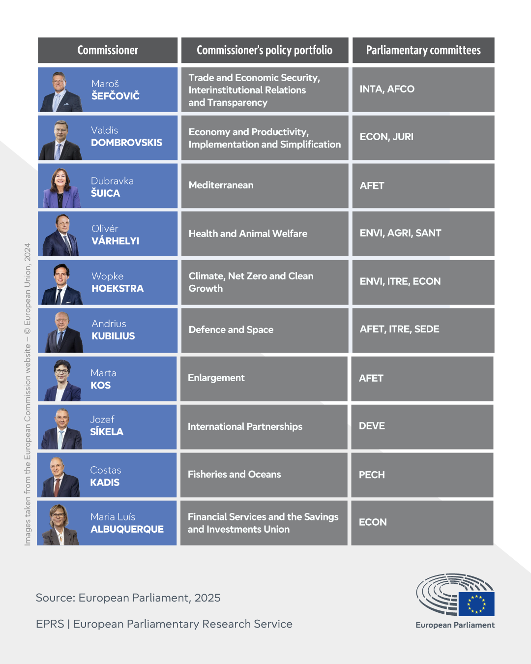 European Commission: Commissioners' relationships with parliamentary committees